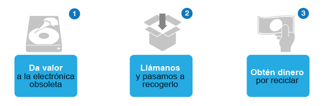 Recogida de residuos electrónicos en tiendas